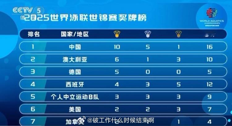 📢游泳世锦赛奖牌榜中国队第一 📍【2025游泳世锦赛】游泳项目第二个比赛日?