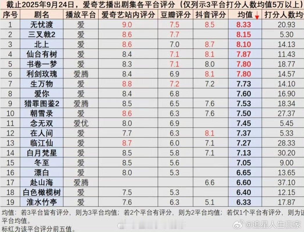 任嘉伦宋祖儿无忧渡，爱奇艺口碑顶梁柱了，爱奇艺站内、豆瓣、抖音三平台评分均值最高