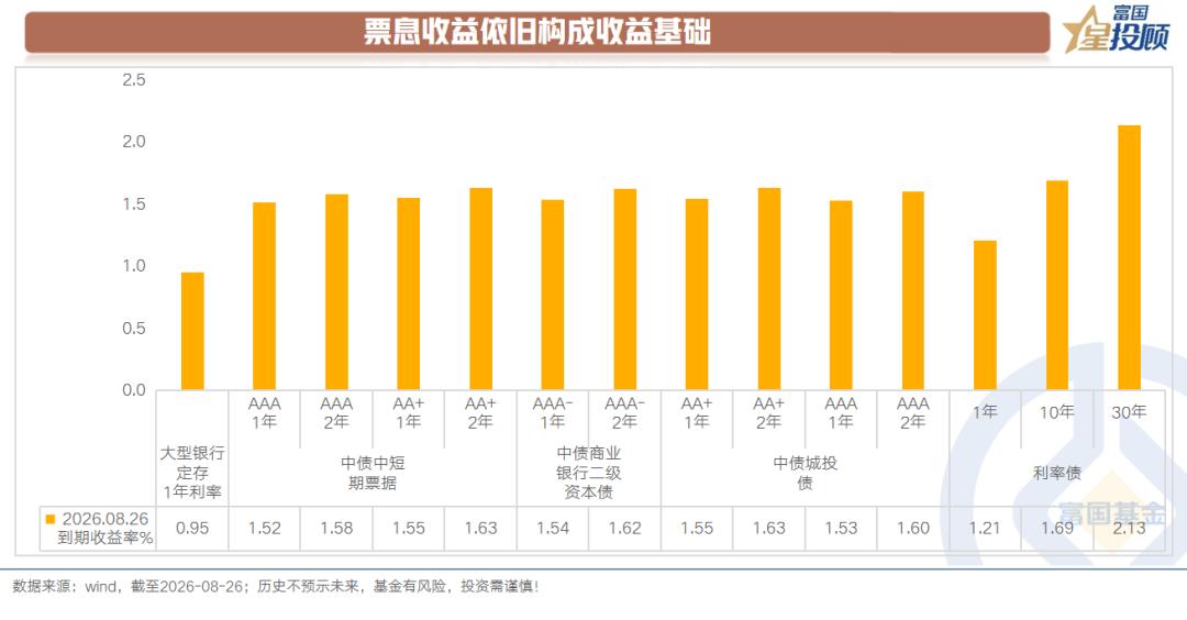 【后续关注财政动向是否会带来基本面叙事修复？】

宏观环境对债市依旧友好，中端基