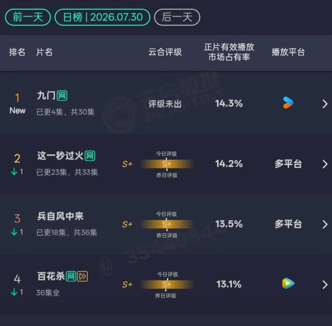 《九门》在👖这种天残平台还能首日登顶牛大了！！《这一秒过火》虽然单更但是双平台