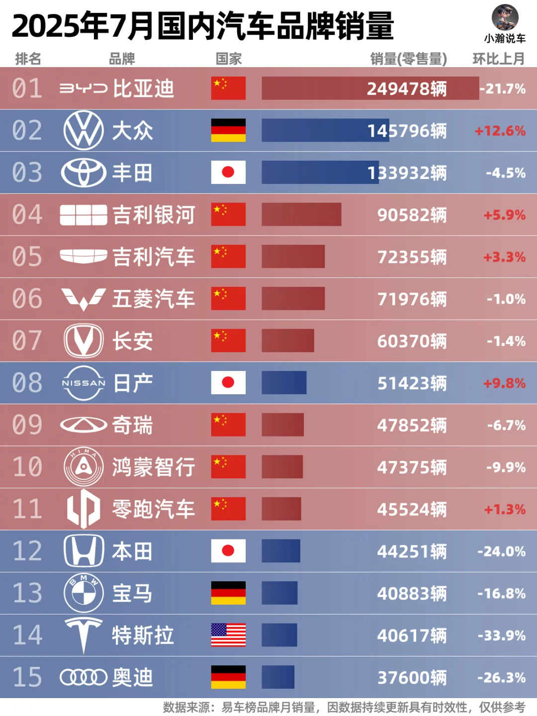 7月国内汽车品牌销量：比亚迪开始下滑？