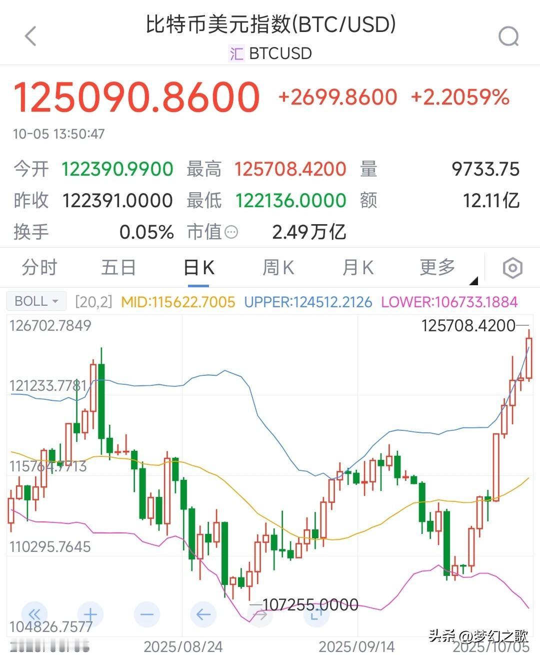 比特币再创新高，原因都在美国政府停摆上面，但国内不能投资
比特币又大涨了，因为美