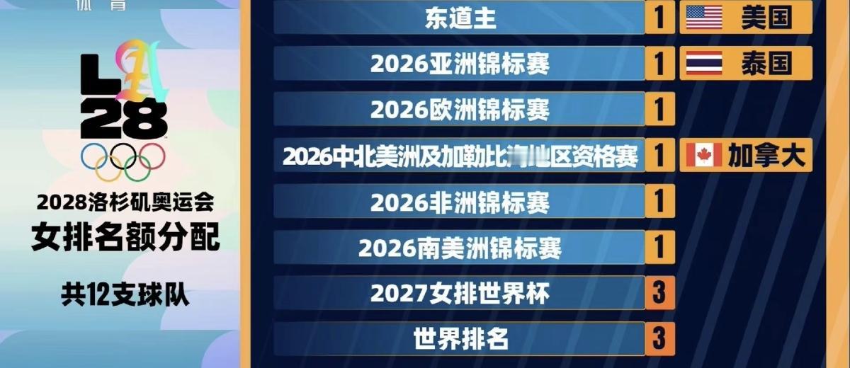 女排2：3输泰国恐引发连锁反应
我们还能去洛杉矶奥运会吗？
还有几条路可以走？