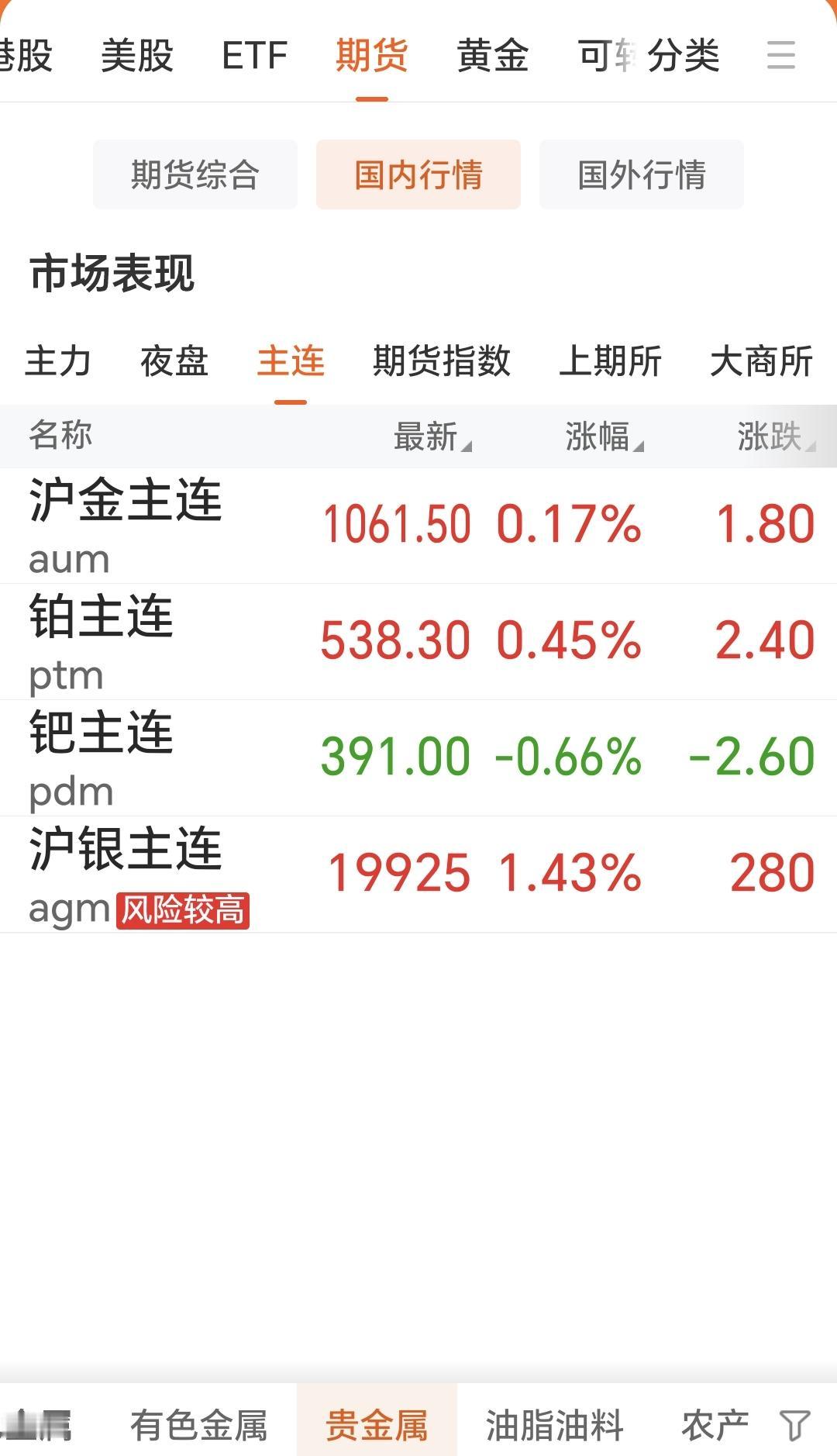今天是4月16日，星期四。
国内贵金属涨跌互现，
上海期货交易所的
黄金和白银上