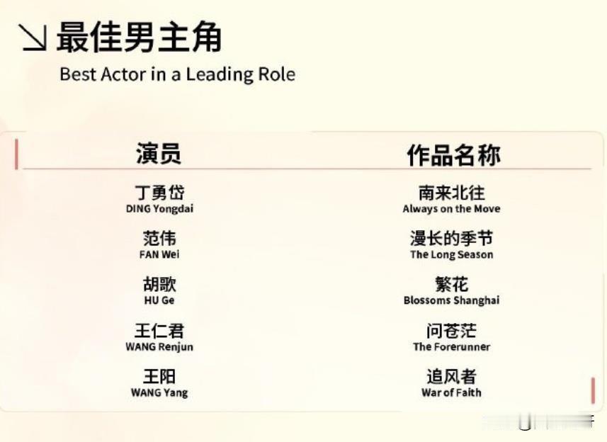 号外！白玉兰“最佳男主角”入围名单公布：丁代勇、范伟、胡歌、王仁君、王阳。五强争