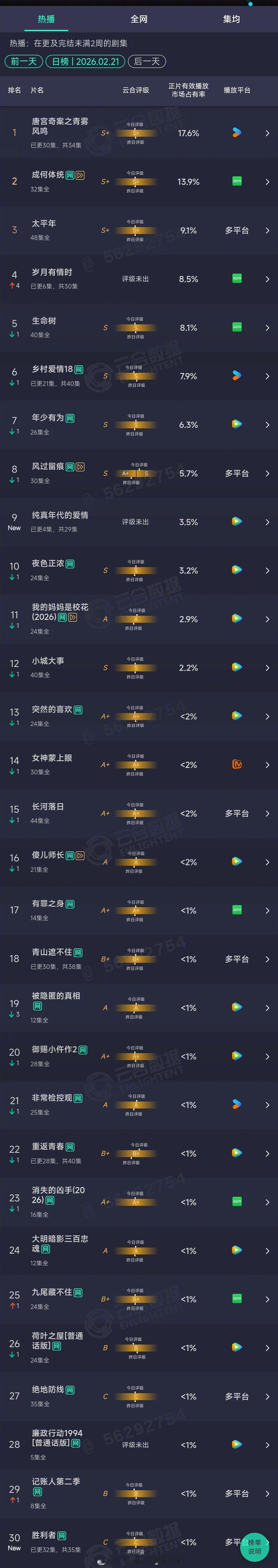 2026年02月21日云合长剧集正片有效播放量市占率TOP301 唐宫奇案之青雾