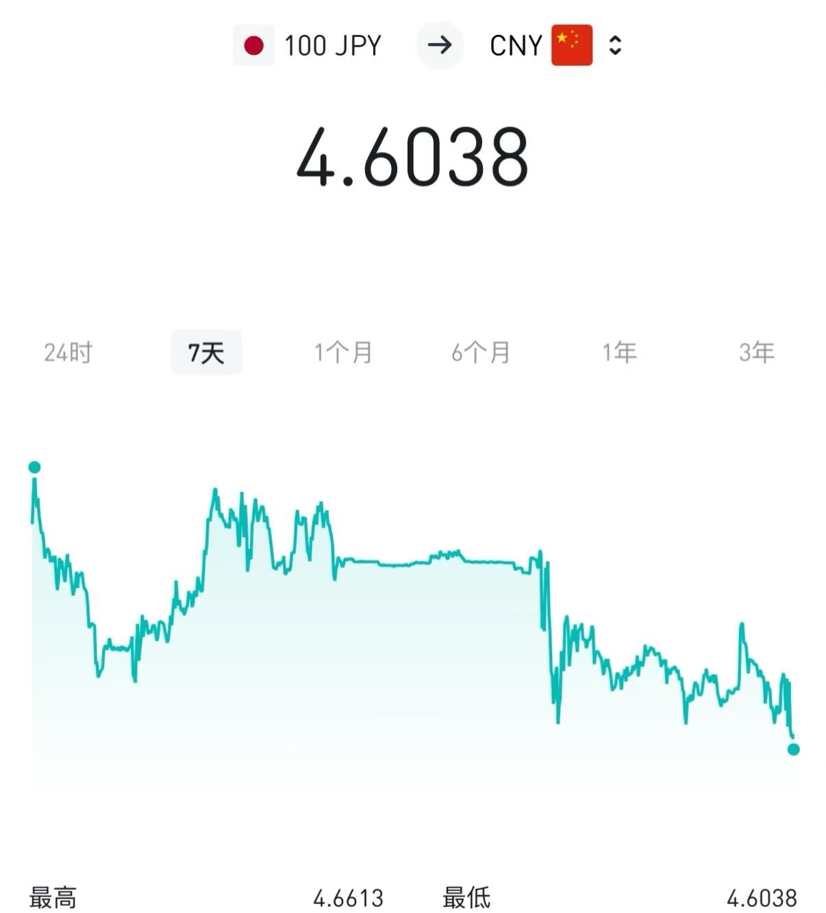 11.12 日元汇率。

现在日元根本不用看，反正不会涨的，想什么时候买就什么时