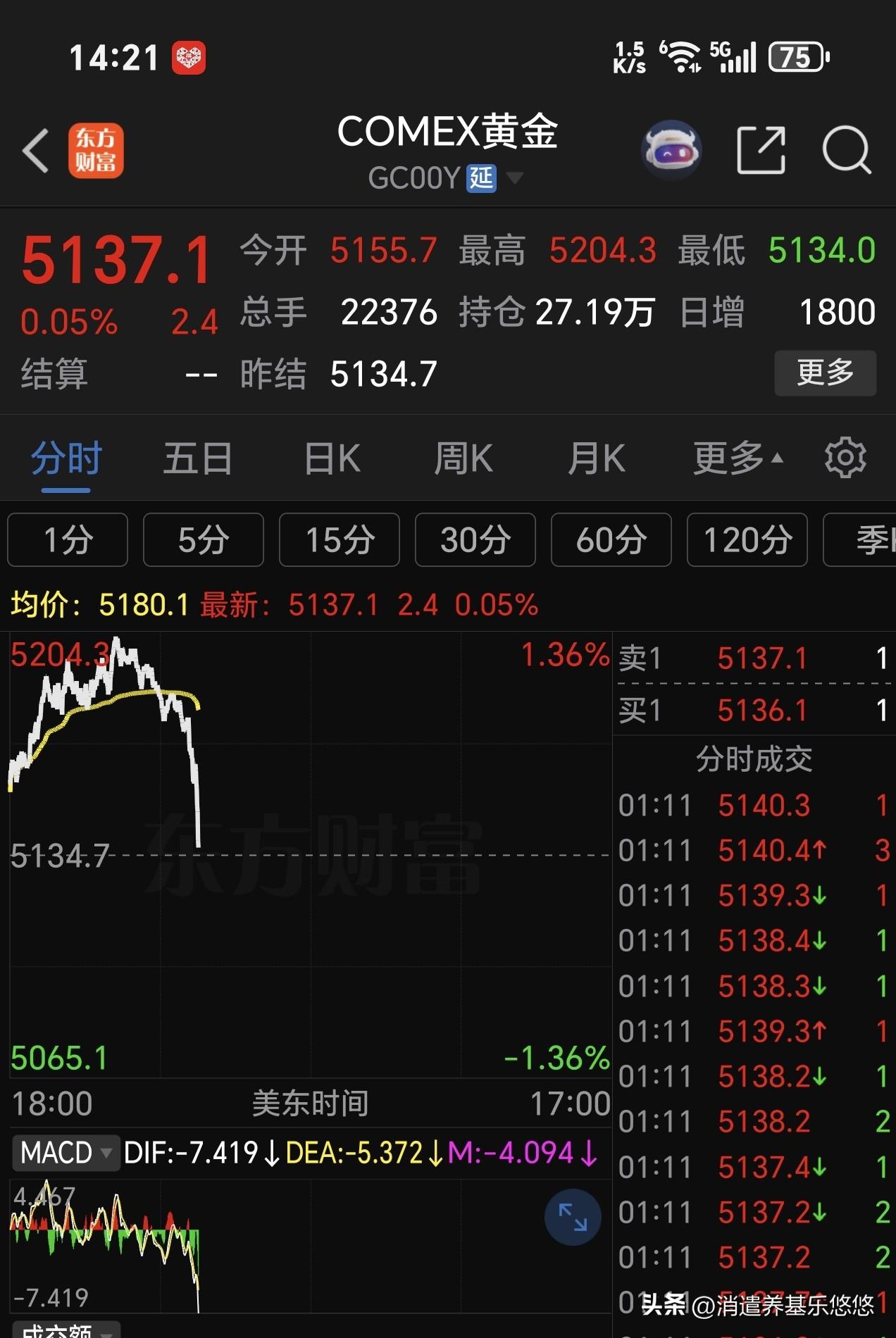 黄金跳水了有色金属也跟着走低，有色金属波动太大，这两天反弹力度太小，本人啊仓位不