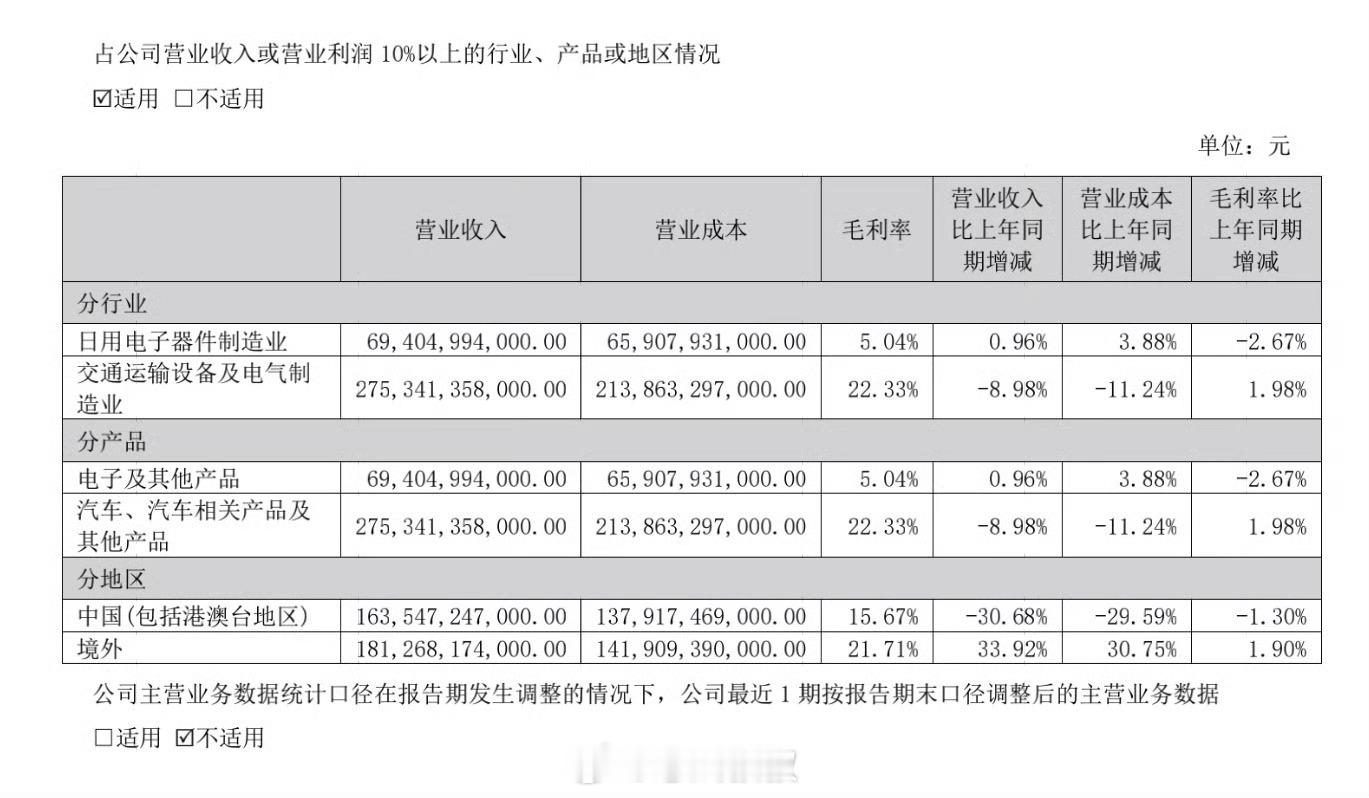 比亚迪毛利率18.85%上半年营收3448亿，同比掉了7个点，净利润123亿，也