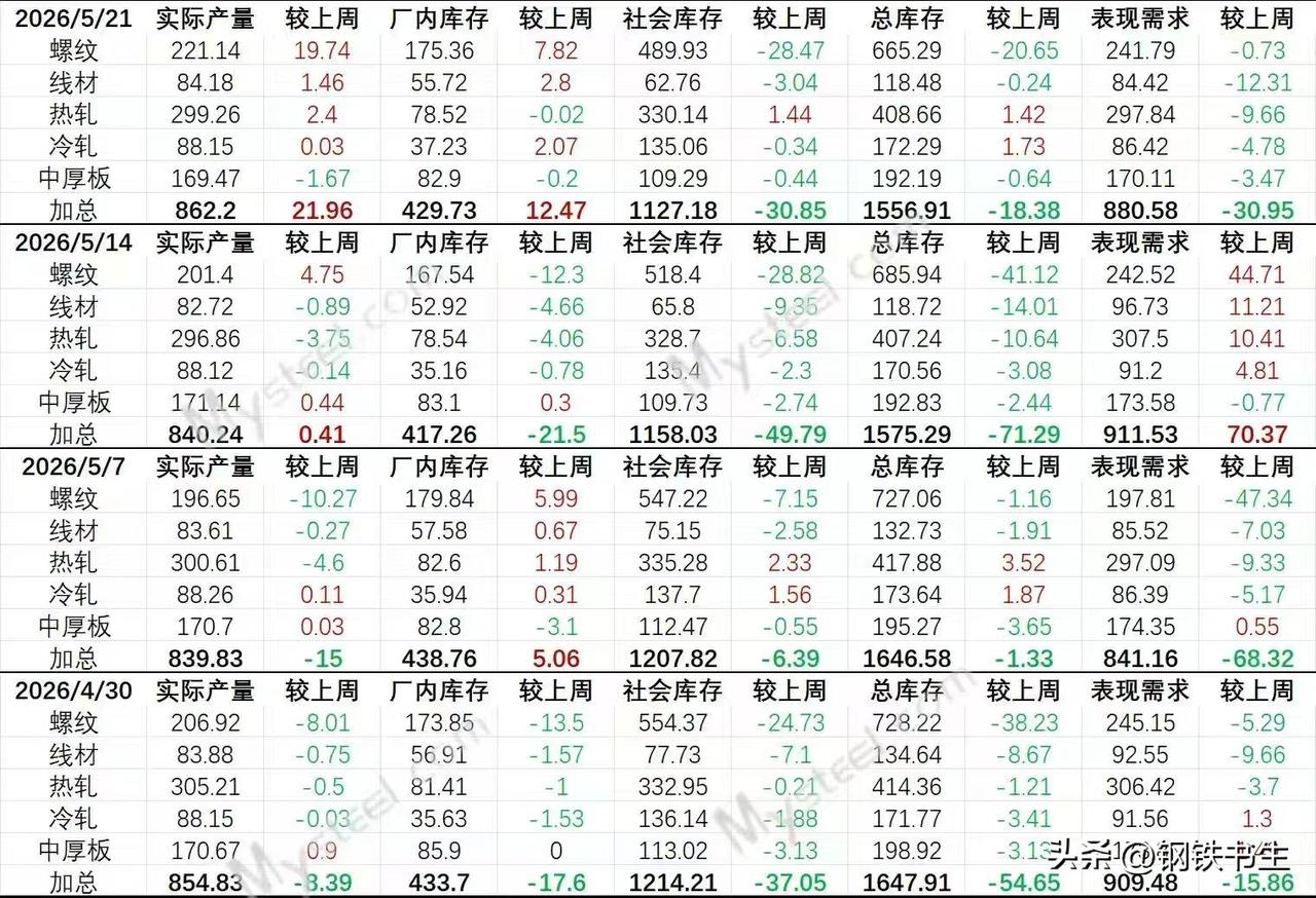 【5月21日钢联数据解析】

一句话总结：本周产量大幅反弹，去库速度大幅放缓，表