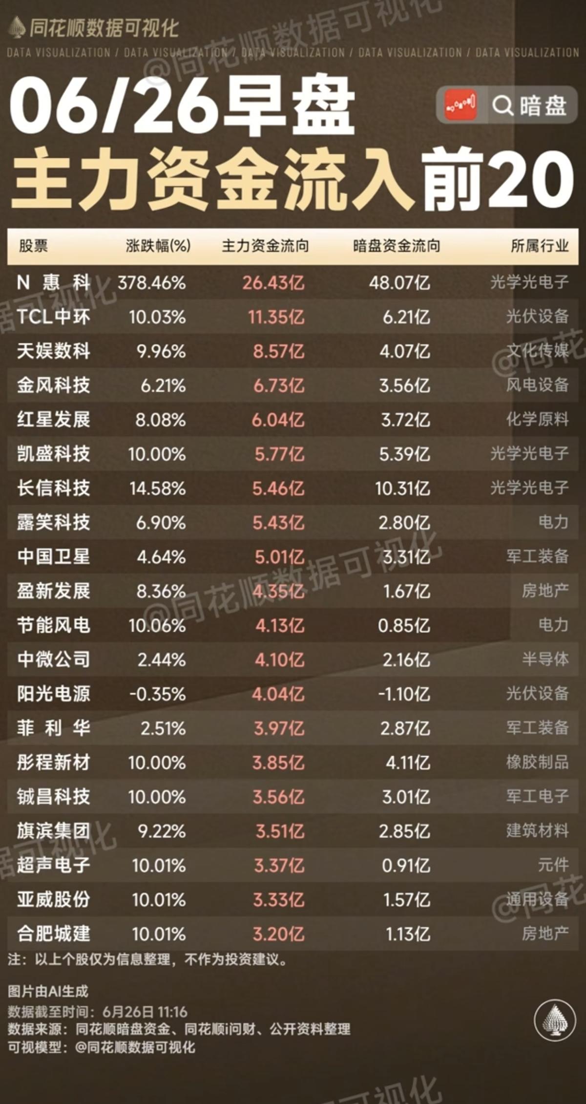 6.26周五  主力资金  流入流出个股榜TOP20！

资金抢筹：
光学光电子