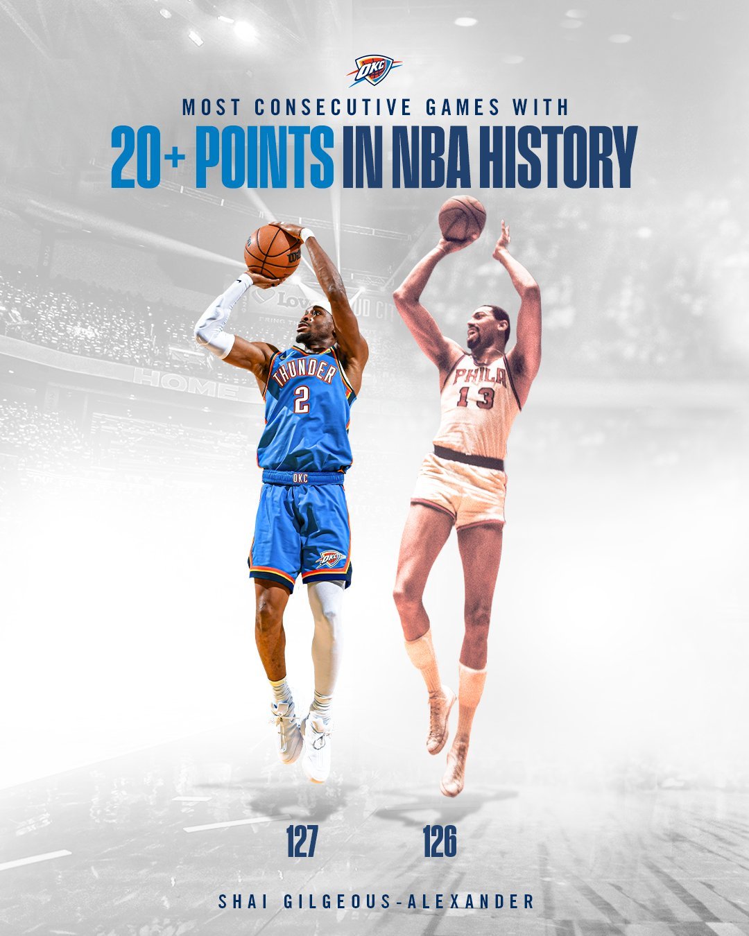 这个纪录和83分相比哪个更难破？NBA亚历山大打破张伯伦连续得分超20纪录