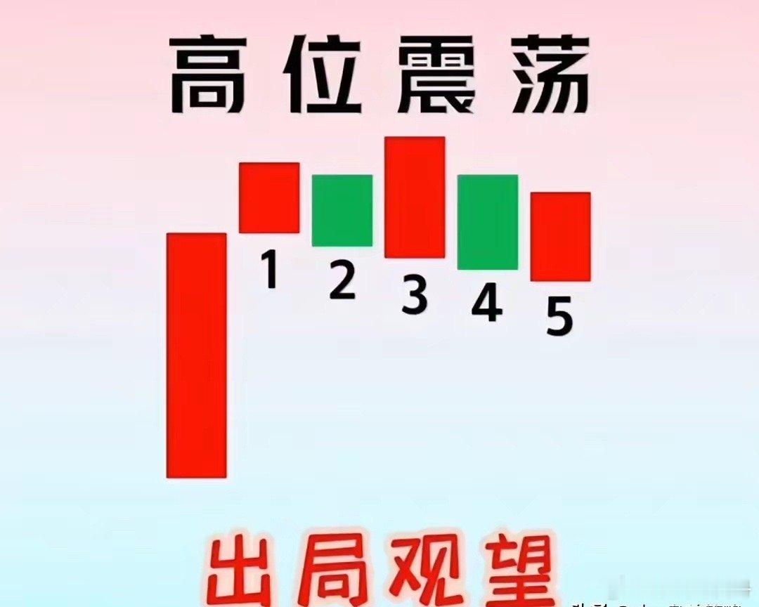 五根K线三大形态，遇见大胆干！一、高位震荡二、低位连阳三、高位连阴 