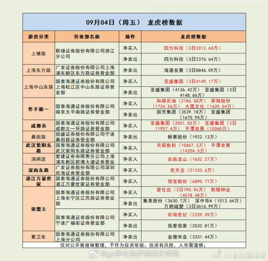 紫阳东路出手2.4亿，进攻两大方向！市场解读：市场全天冲高回落，三大指数午后集体