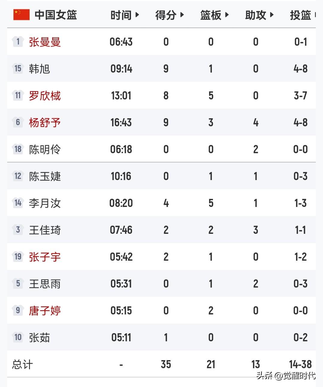 女篮世界杯预选赛
半场中国女篮35-29马里女篮