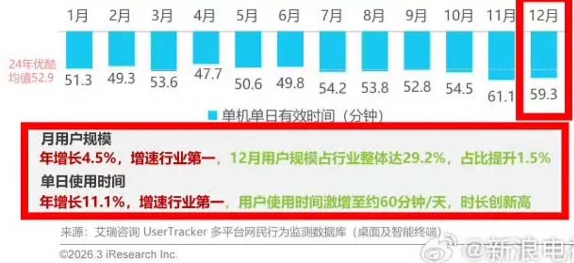成毅长安二十四计是优酷招商年冠，也是播放量年冠❗优酷2025年全年播放量最高的是