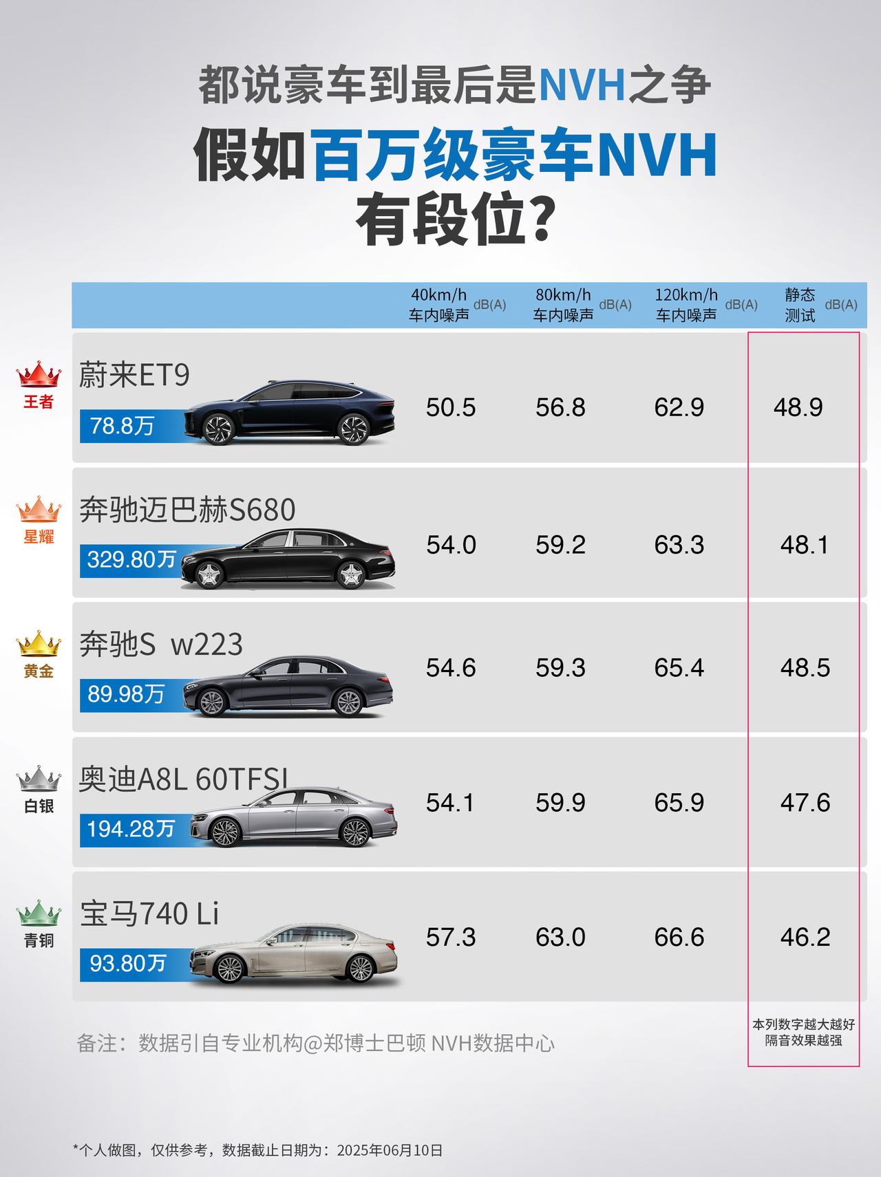 蔚来ET9打破奔驰S级&迈巴赫S680的成绩，
成为百万级豪车NVH的王者。
蔚