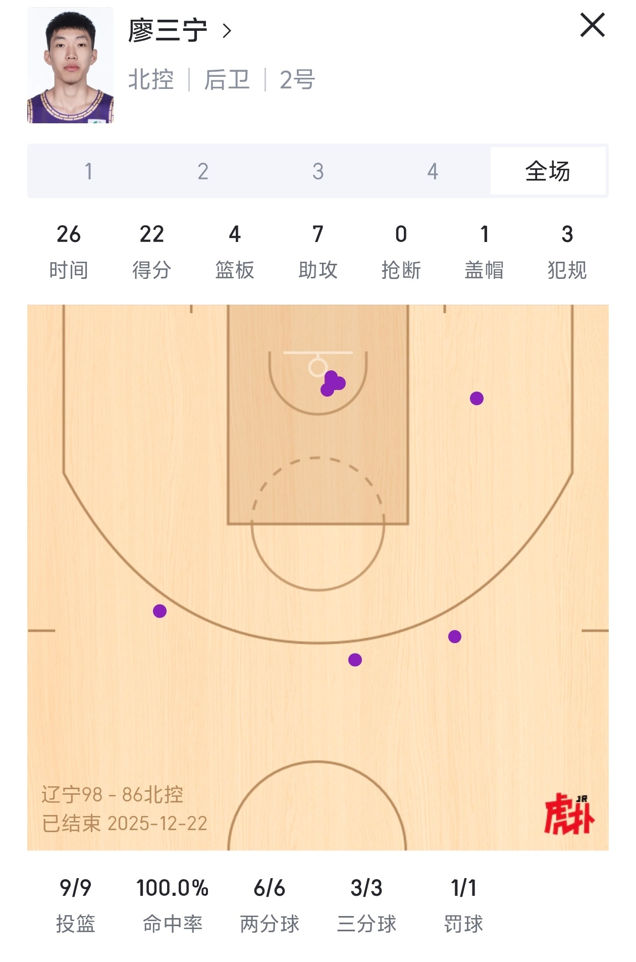 辽宁男篮vs北控男篮 廖三宁全场命中率百分之百！两分三分罚球，出手全部命中！ 