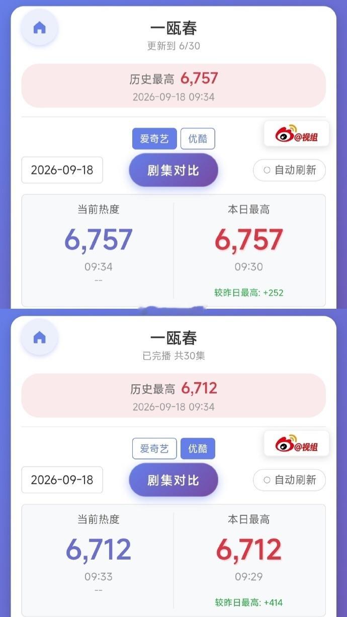 许凯一瓯春首日成绩一瓯春首播成绩许凯一瓯春首日成绩来了！爱奇艺、优酷双平台热度双