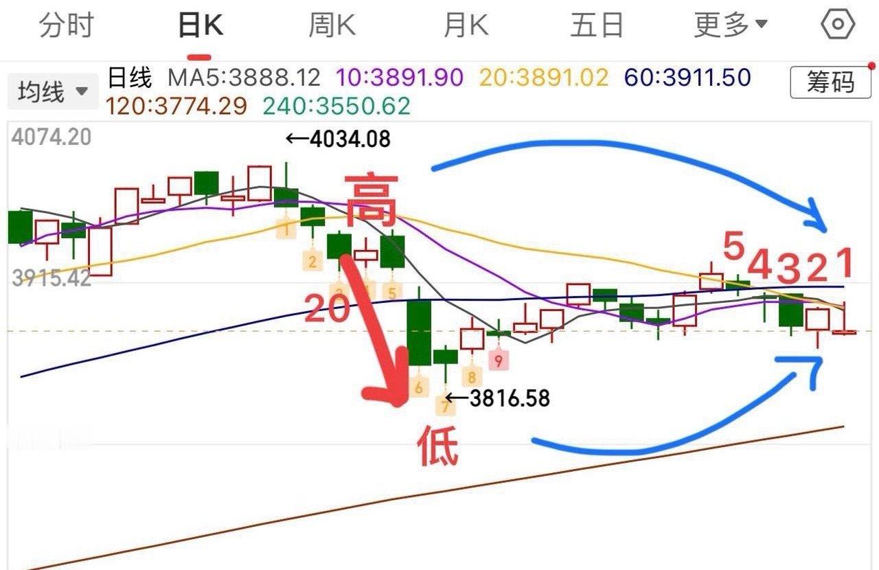 2025.12.15周一收评：    弱势震荡继续磨，等待方向选择！    周一