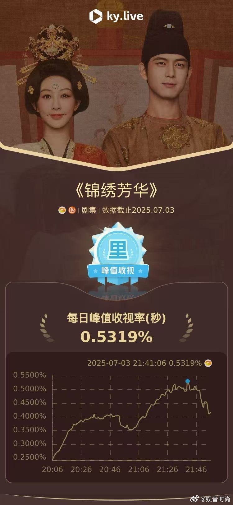 看了《锦绣芳华》首播，根本停不下来，首播收视也超棒，锦绣芳华首播收视 强烈安利。
