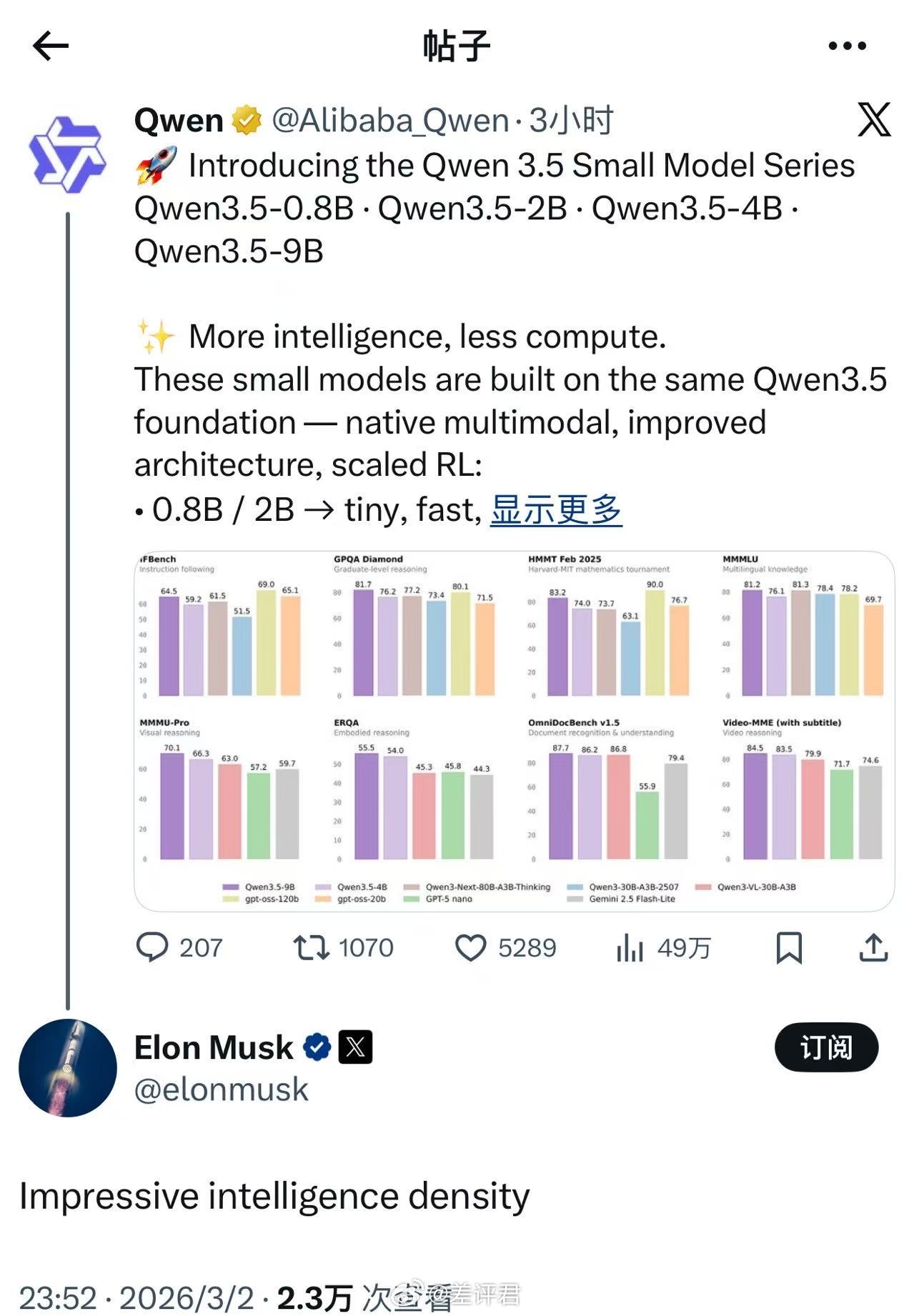 马斯克夸奖了千问大模型Qwen3.5-9B。马哥确实不吝啬对竞争对手的夸奖。主要