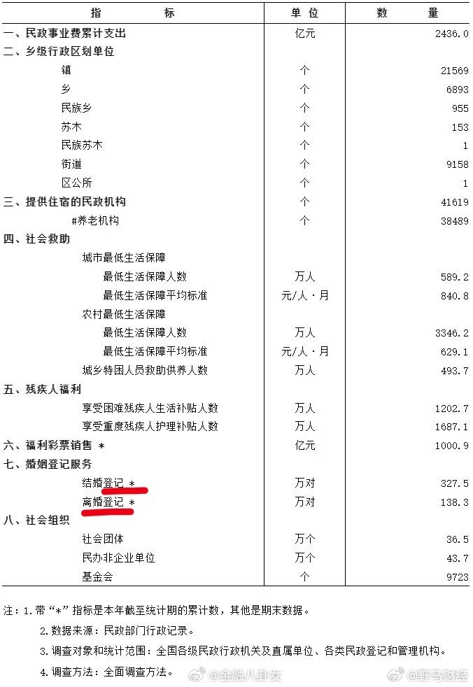 8月12日，民政部网站发布的数据显示，今年上半年，全国结婚登记为327.5万对，
