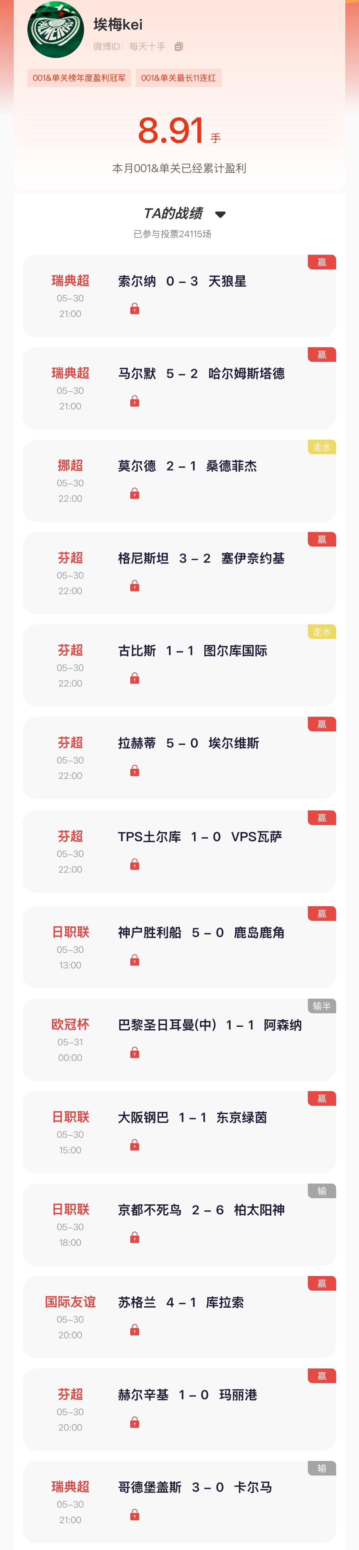 “猜球“001单关榜首昨日竞彩12中9，竞彩与北单净盈4手！连红榜第一昨日单关再