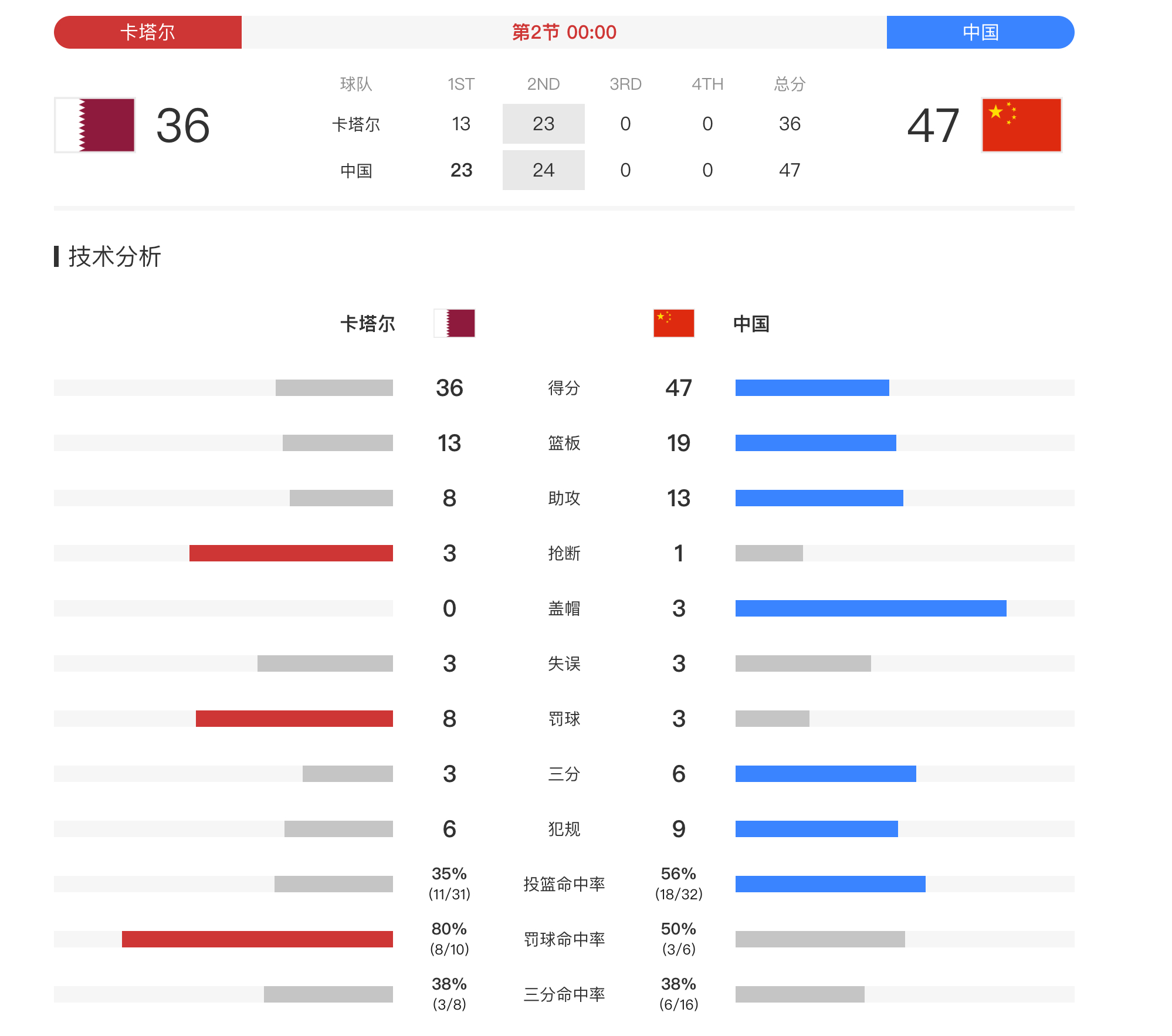 中国男篮[超话]中国男篮vs卡塔尔男篮  中国男篮半场延续优势，半场47-36领