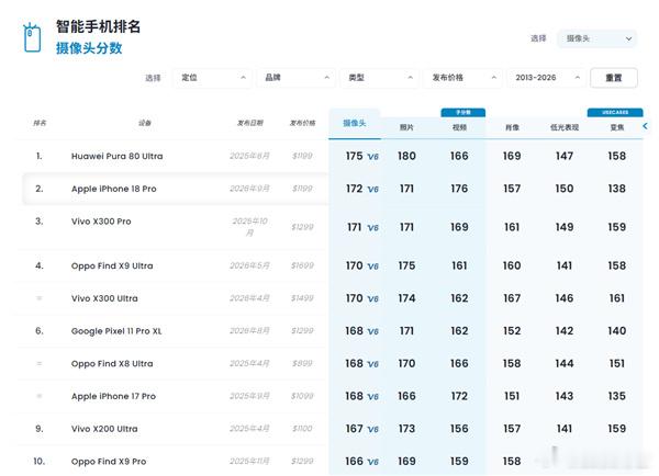 iPhone18 Pro位列影像榜全球第二，仅次于华为Pura80 Ultra，