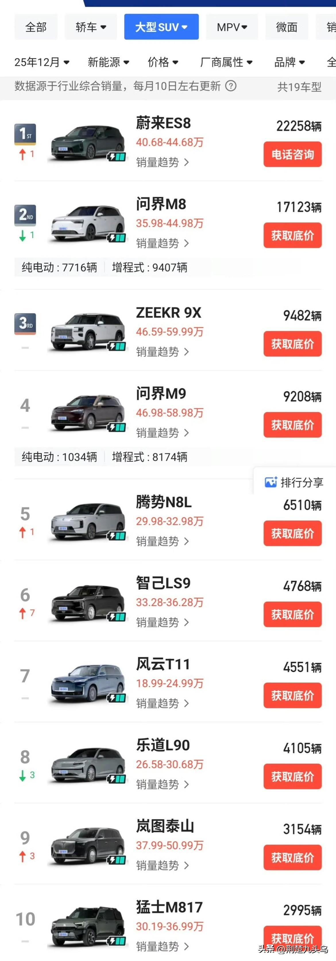 12月大六座SUV成绩单：
✔40万级别：
蔚来ES8卖的最好，一个月干了222