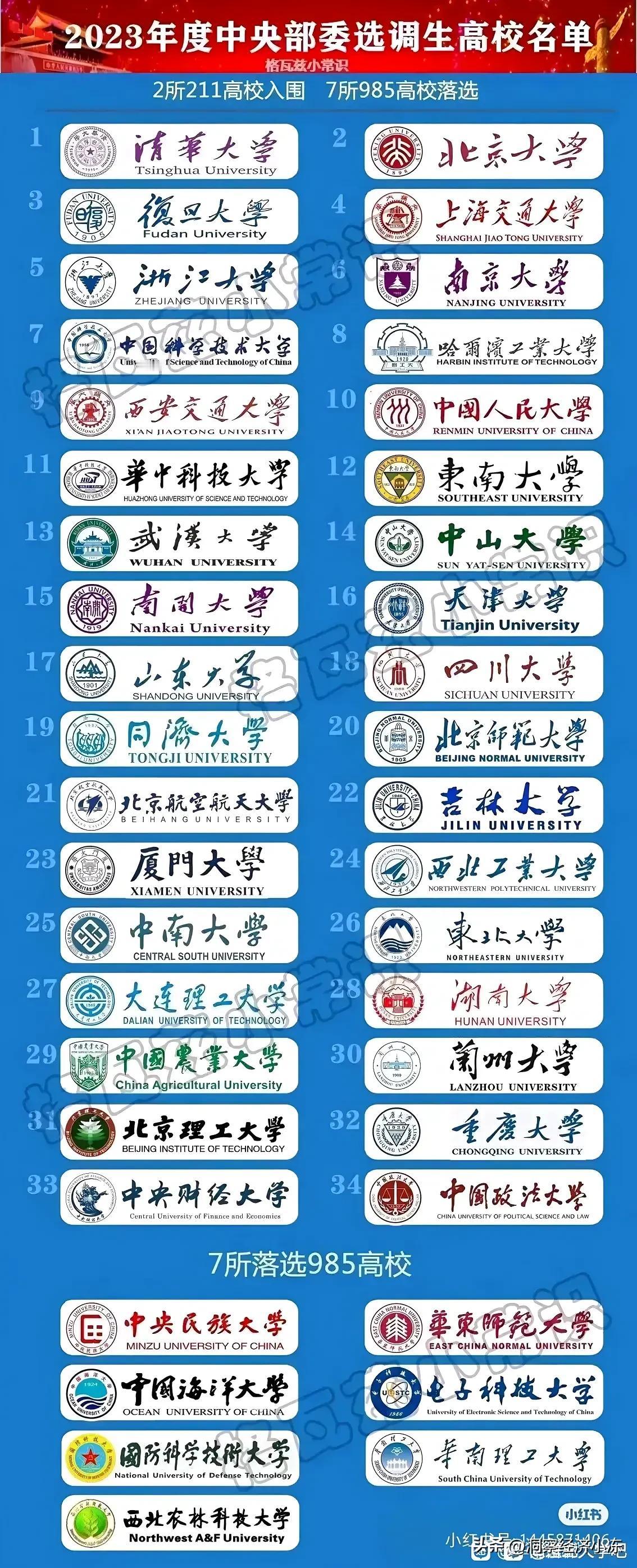 中央部委最看重的大学院校排名

这是中央部委最看重的大学院校排名，他们有选调资格