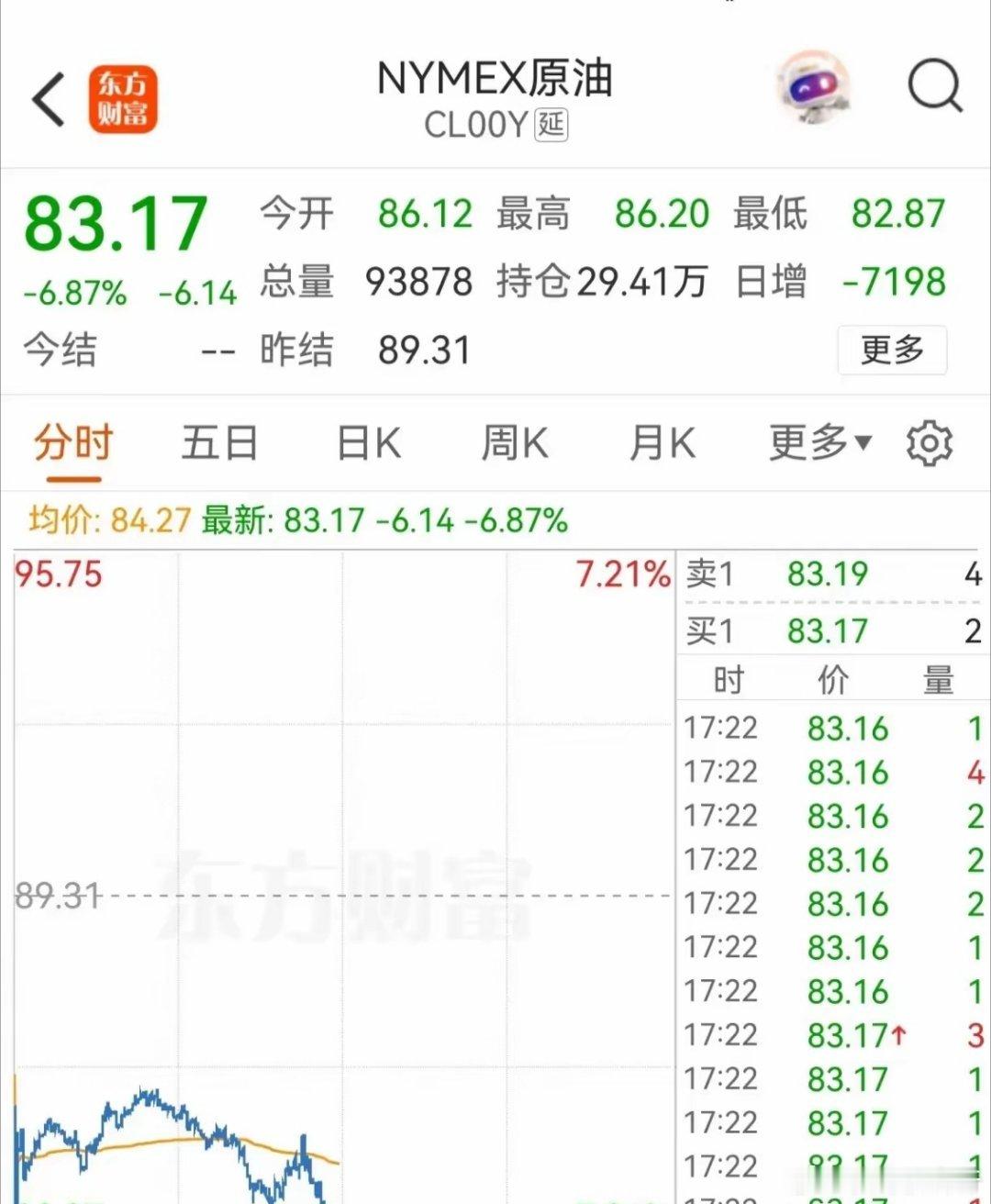 不出所料，原油期货直线暴跌6%，昨天周日的文章中我就提前预判了特朗普家族会这么干