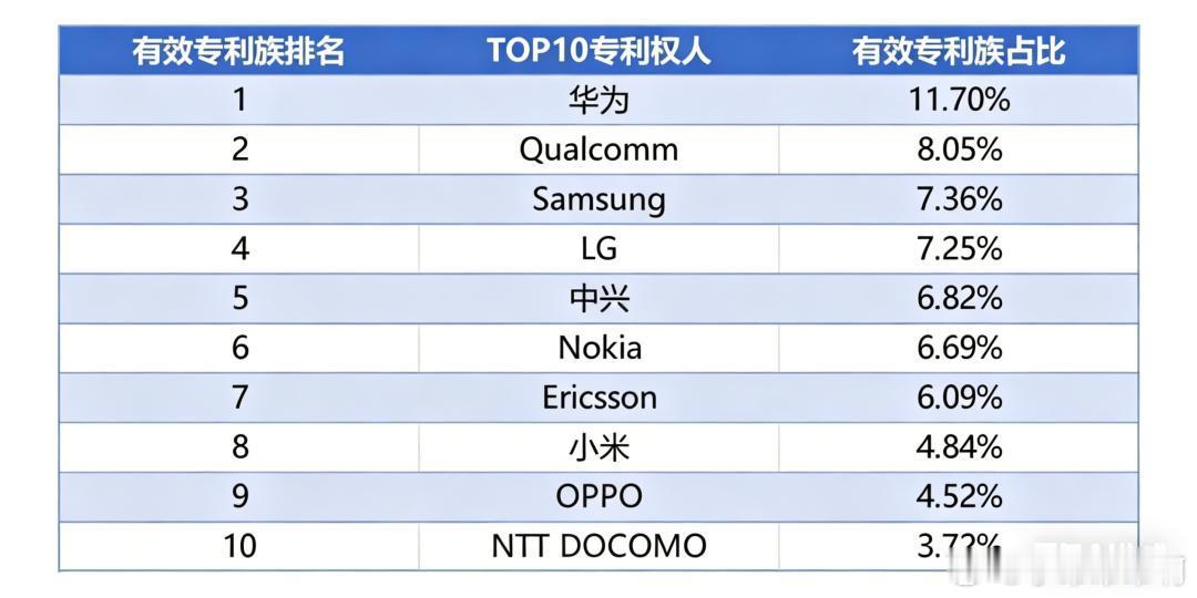 中国信通院发布《全球5G标准必要专利及标准提案研究报告（2026年）》，其中截止