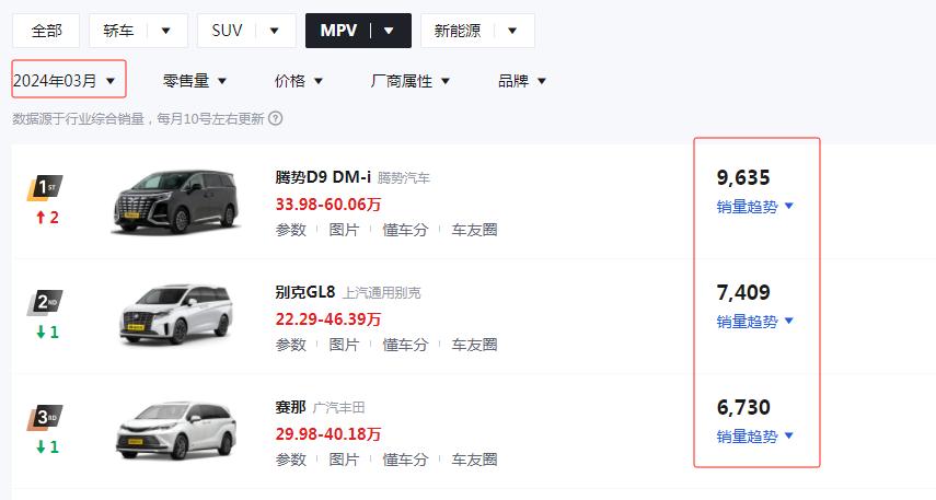 2024年3月份MPV车型销量出炉，腾势D9 DM-i再次力压别克GL8 拿下3
