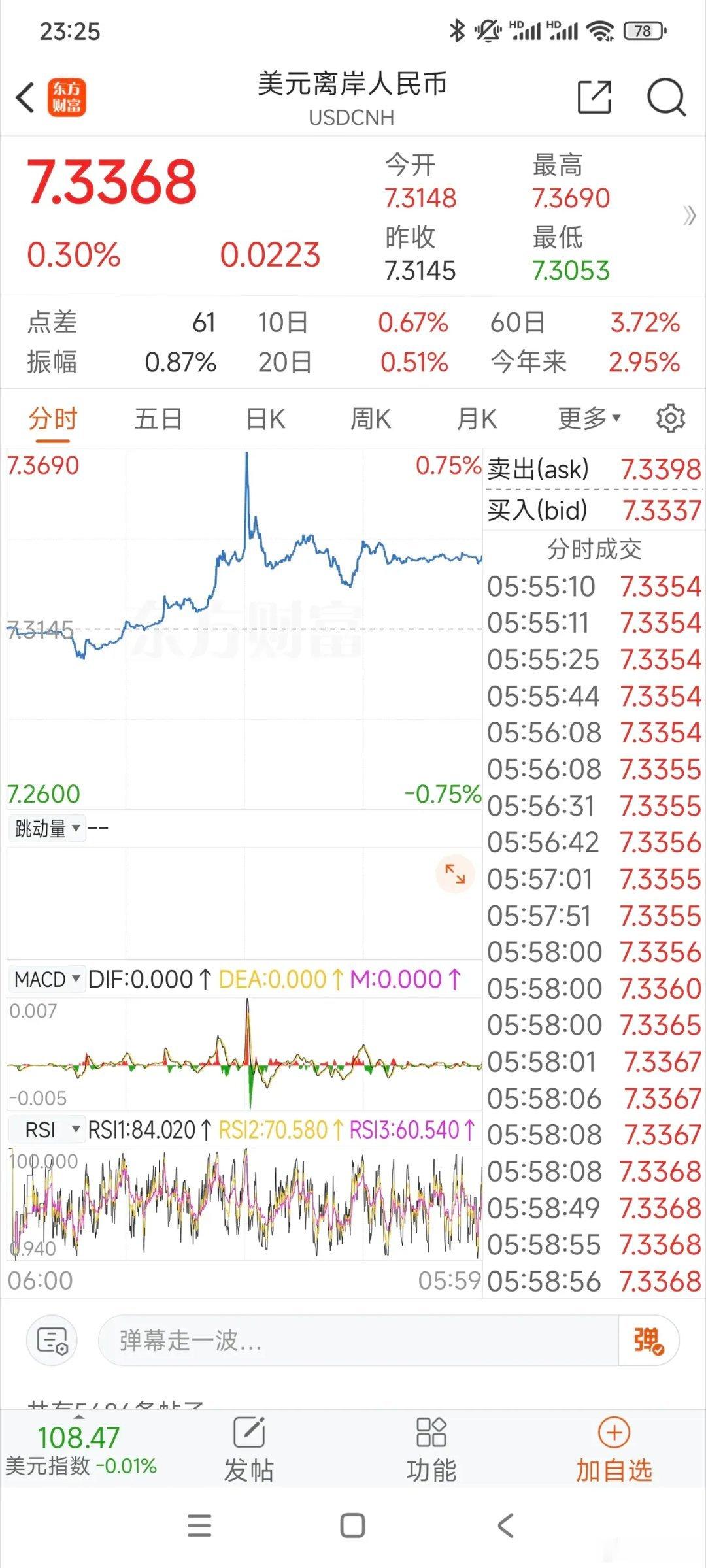 今天美元离岸人民币又狂飙了，最高上冲7.3690离前几年的高点7.3745近在咫