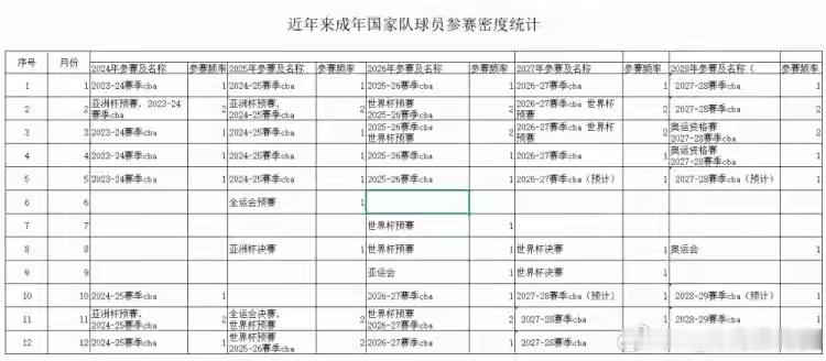 男篮少则8个月多则全年无休中国男篮近些年面临的赛事密度 盘点中国男篮成员近些年面