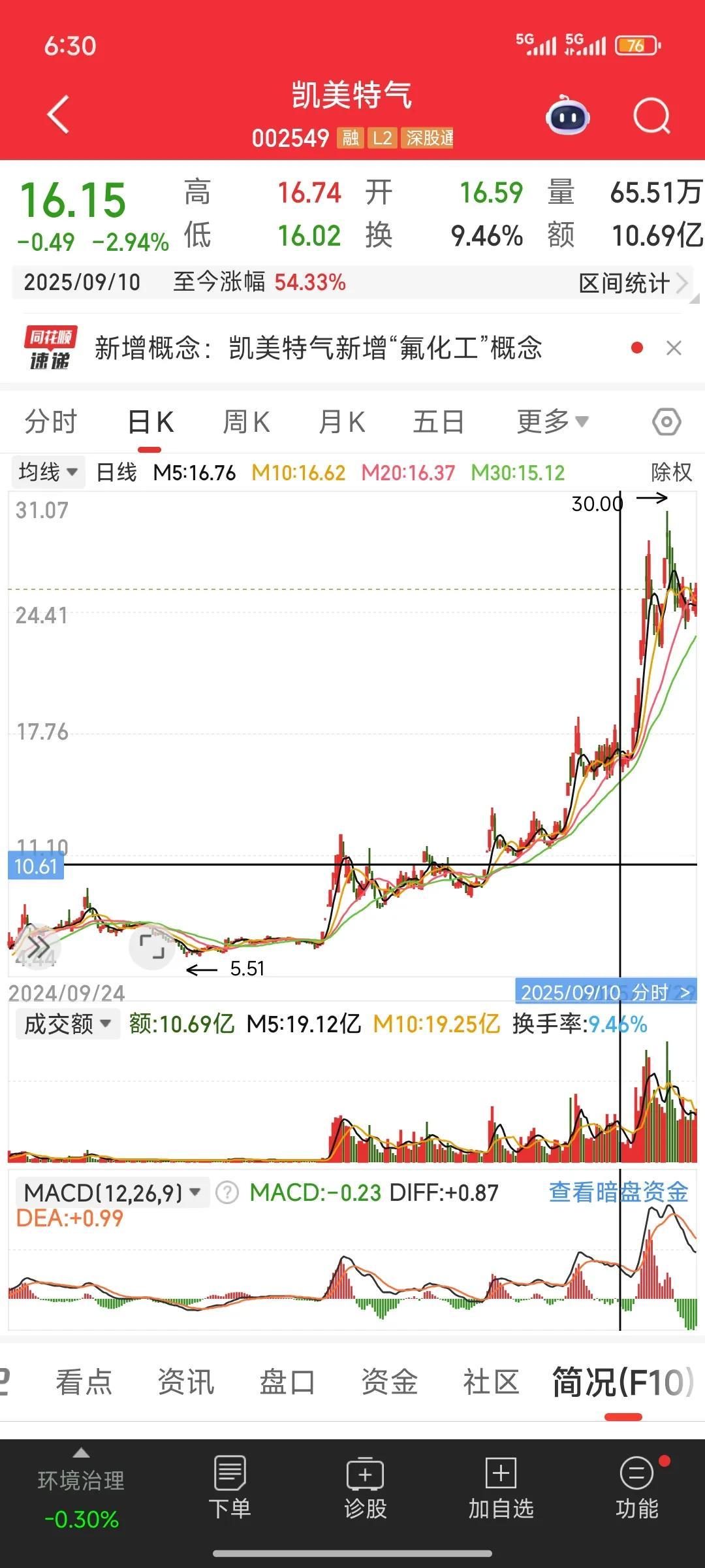 据报道，半导体气体即将大幅涨价，相关股票将迎来一波炒作。为此，我们查找了一些半导