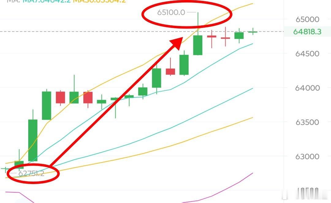 兄弟们，多单吃爽了吧，前脚刚提醒大家64500-64800会突破，后脚直接给破了