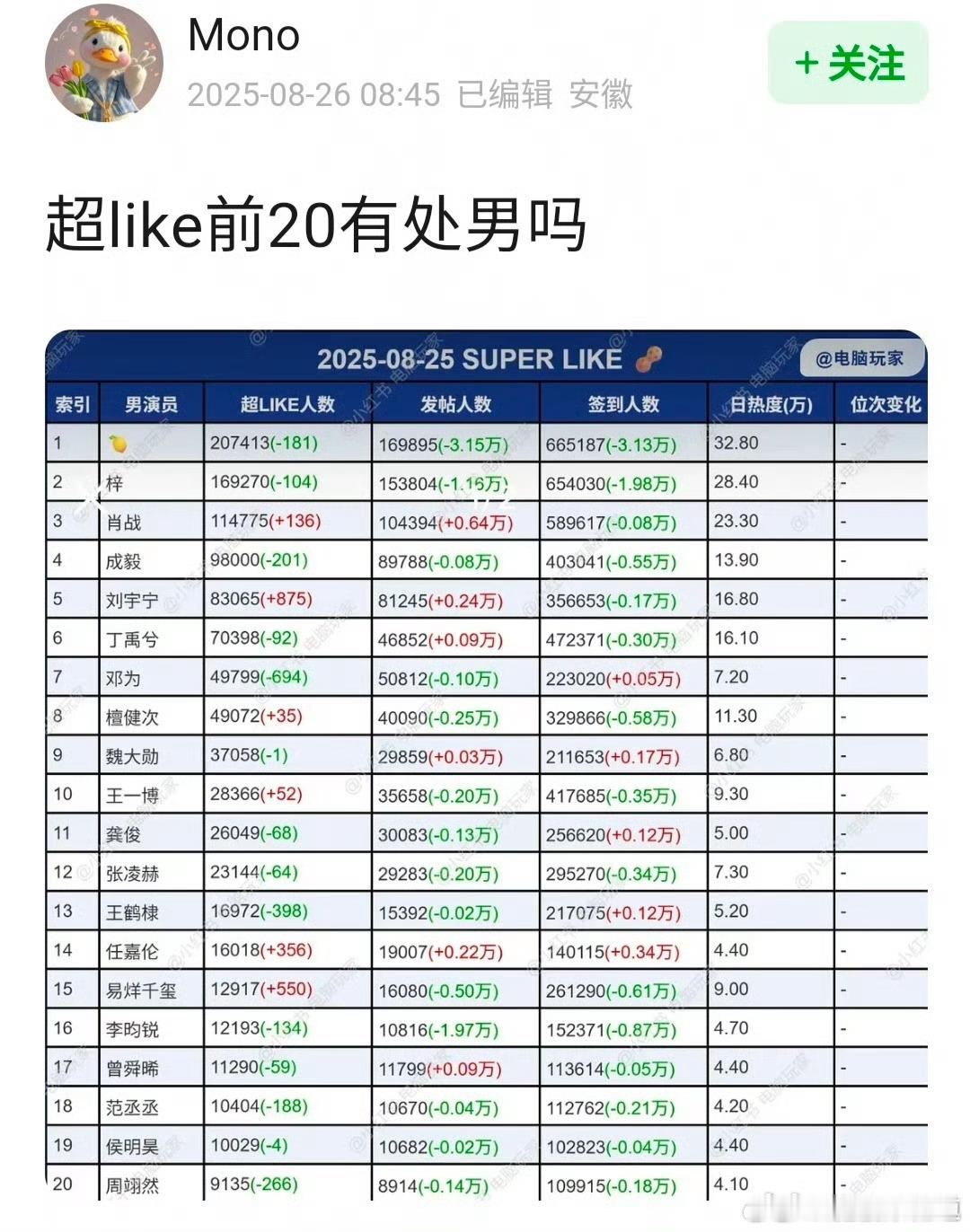 哈哈哈哈哈哈哈，现在大家的关注点已经不是数据怎么样，而是男明星是否清白的问题了[