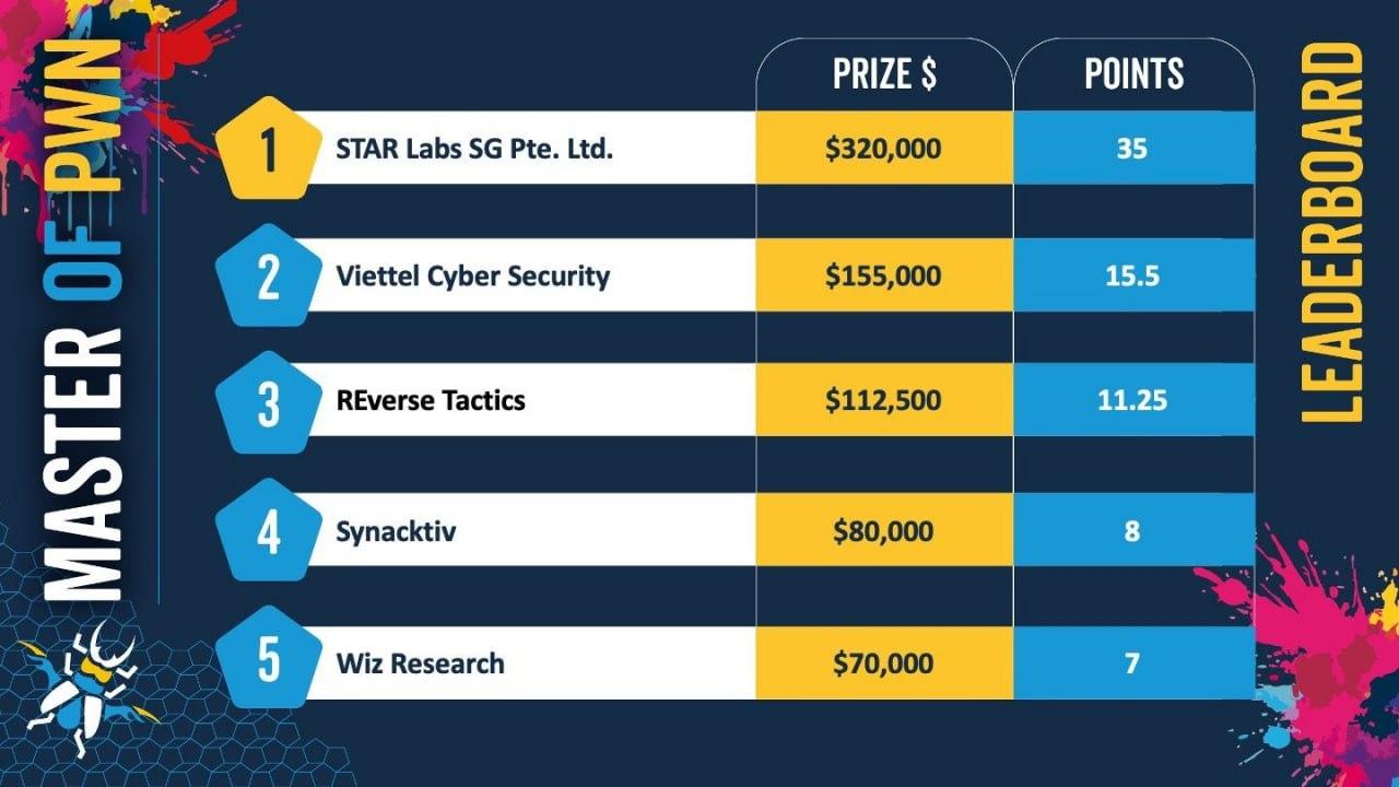 黑客大赛 Pwn2Own 2025 柏林站结束，研究人员利用多个漏洞合计获得 1