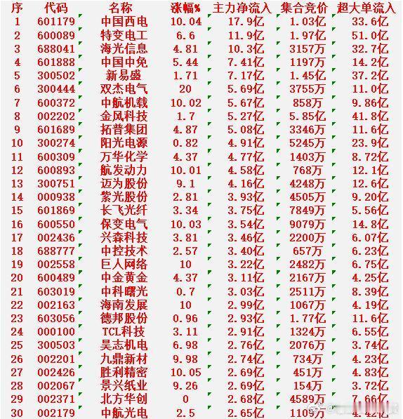 1月19日尾盘，主力资金“大幅抢筹的”30名单一览！中国西电：净流入17.9亿元