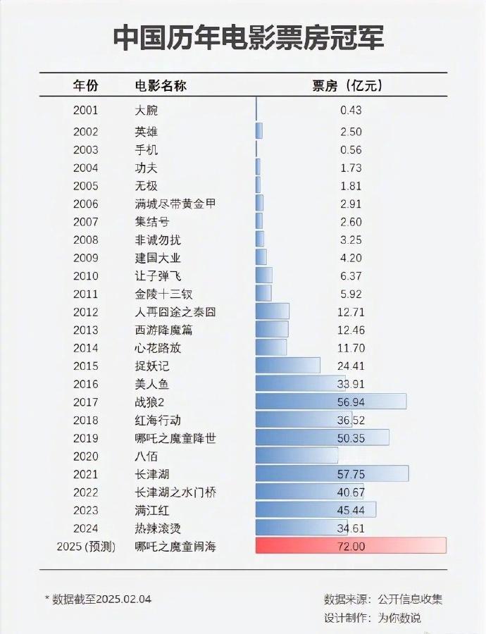 《哪吒2》票房已经破52亿！！！ 猫眼预测在72亿左右，目前中国电影票房总榜第一