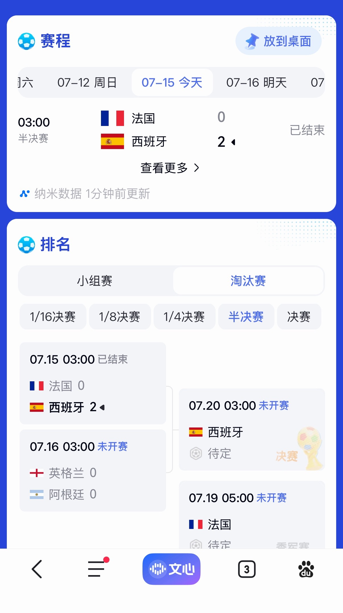 法国0比2西班牙法国弱暴了，大热必死，你们这懂球的比我都不如，又欠我一个250。