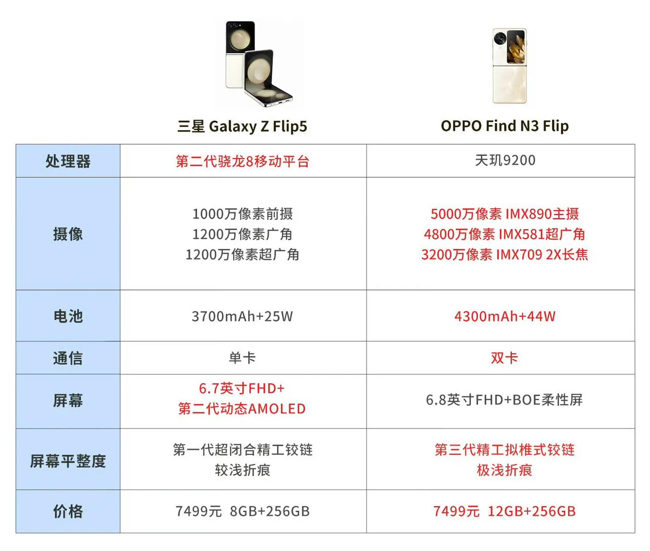 阿绿飘了啊，OPPO Find N3 Flip的定价这是要向三星Galaxy Z