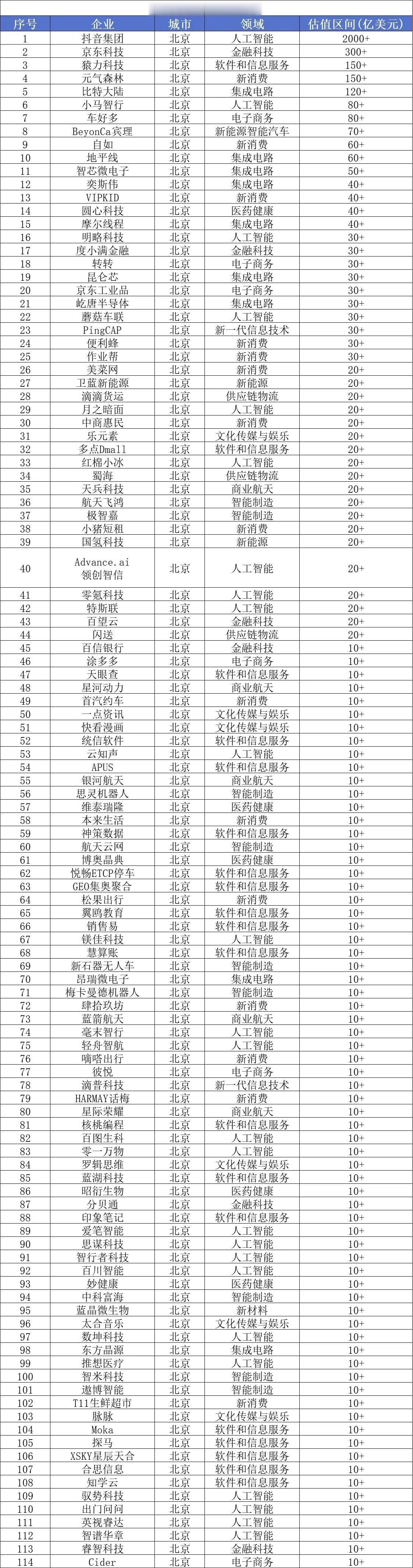 论科技创新还得看这五个城市——北上深广杭！2024年中国369家独角兽企业全名单