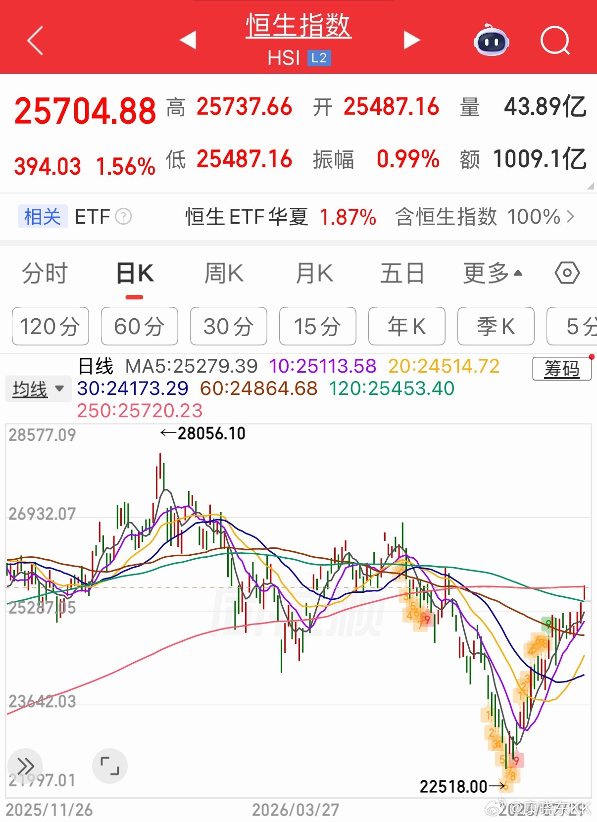 恒指也完成了回档年线（向上回档年线动作）技术看a股技术看港股回档年线
