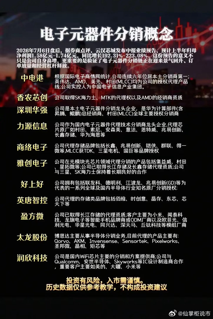 【电子元器件分销概念迎风口？云汉芯城业绩暴增引爆板块！】2026年7月6日盘后，