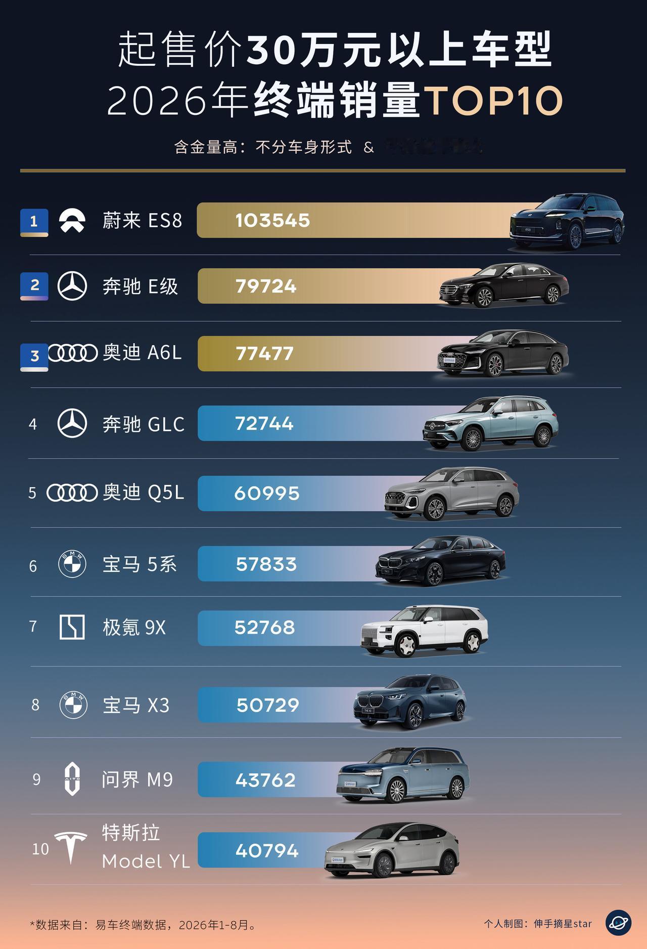蔚来超BBA三强！领跑30万以上豪华车市场！
是毋庸置疑的第一名，销量冠军。

