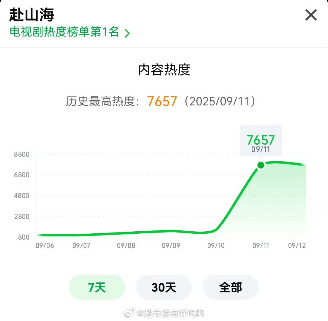 成毅《赴山海》首日热度最高成绩🥝7657，🐧26670，联播剧史冠👏🏻 